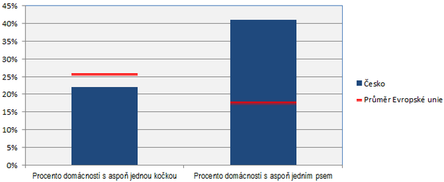 Podl domcnost s aspo jednou kokou nebo psem